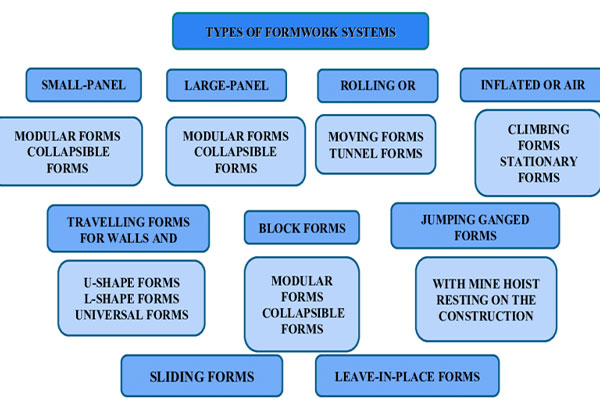 formwork-system